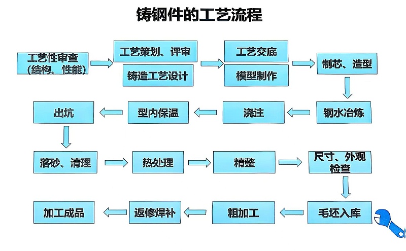 腾飞铸钢